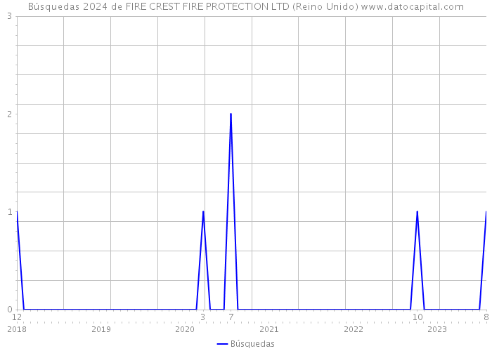 Búsquedas 2024 de FIRE CREST FIRE PROTECTION LTD (Reino Unido) 