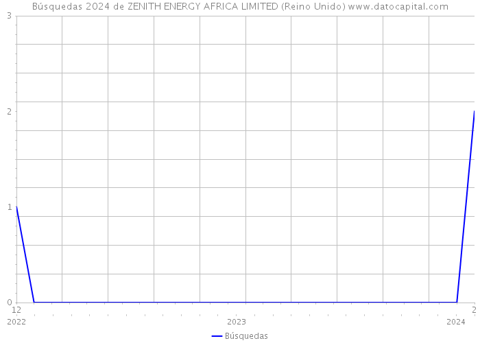Búsquedas 2024 de ZENITH ENERGY AFRICA LIMITED (Reino Unido) 