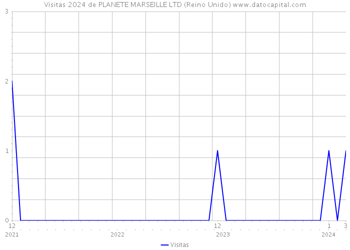Visitas 2024 de PLANETE MARSEILLE LTD (Reino Unido) 