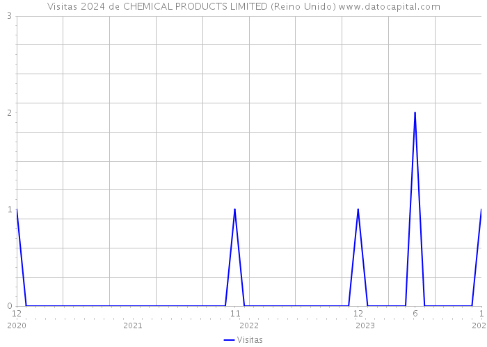 Visitas 2024 de CHEMICAL PRODUCTS LIMITED (Reino Unido) 