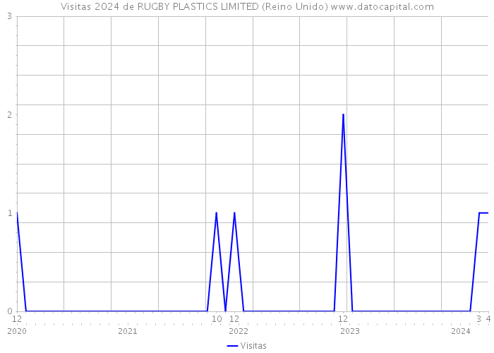 Visitas 2024 de RUGBY PLASTICS LIMITED (Reino Unido) 