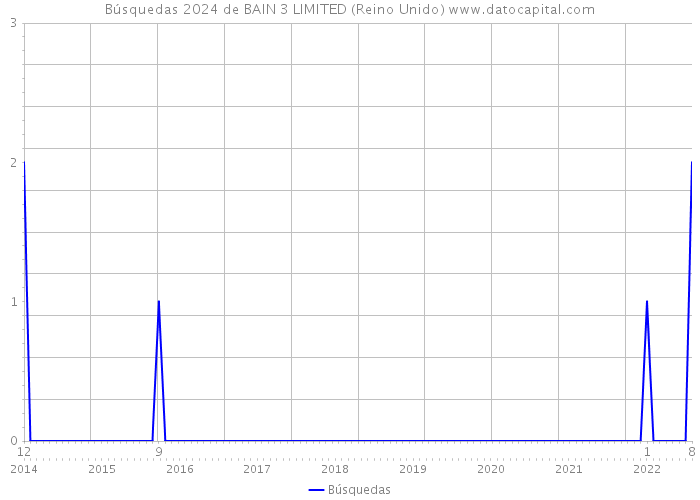Búsquedas 2024 de BAIN 3 LIMITED (Reino Unido) 