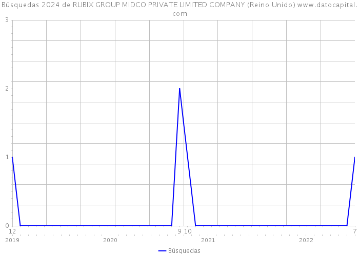 Búsquedas 2024 de RUBIX GROUP MIDCO PRIVATE LIMITED COMPANY (Reino Unido) 