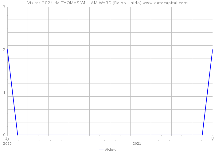 Visitas 2024 de THOMAS WILLIAM WARD (Reino Unido) 