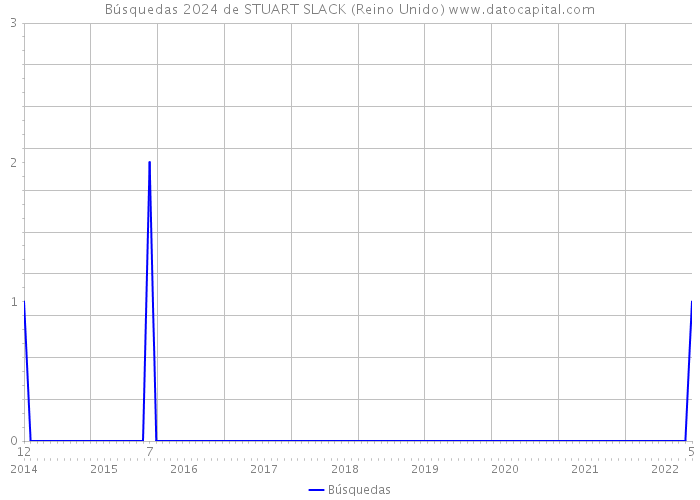 Búsquedas 2024 de STUART SLACK (Reino Unido) 