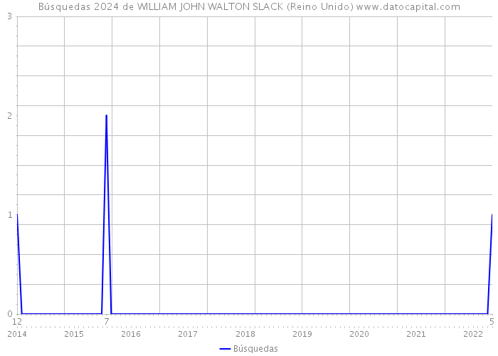 Búsquedas 2024 de WILLIAM JOHN WALTON SLACK (Reino Unido) 