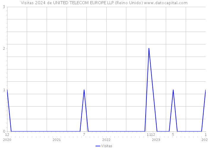 Visitas 2024 de UNITED TELECOM EUROPE LLP (Reino Unido) 