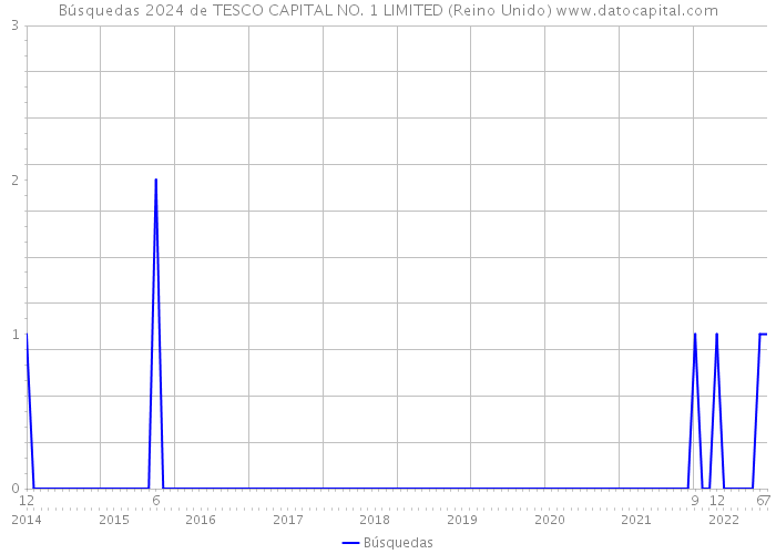 Búsquedas 2024 de TESCO CAPITAL NO. 1 LIMITED (Reino Unido) 
