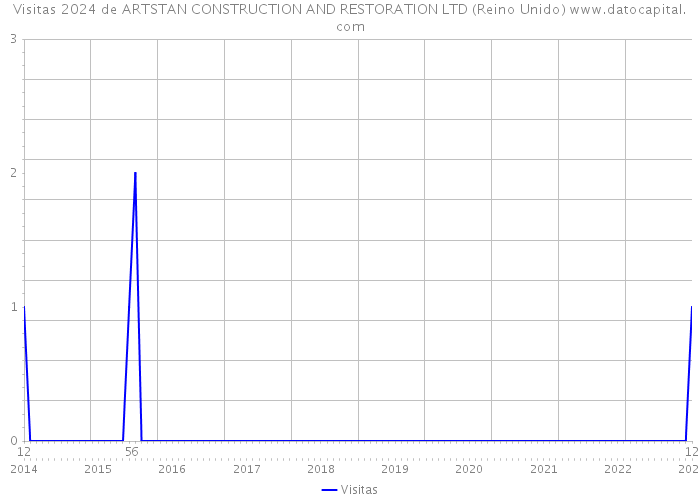 Visitas 2024 de ARTSTAN CONSTRUCTION AND RESTORATION LTD (Reino Unido) 