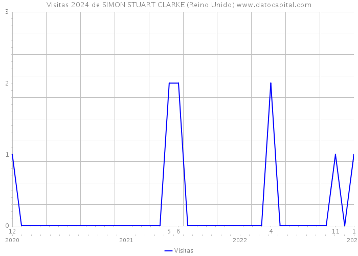Visitas 2024 de SIMON STUART CLARKE (Reino Unido) 