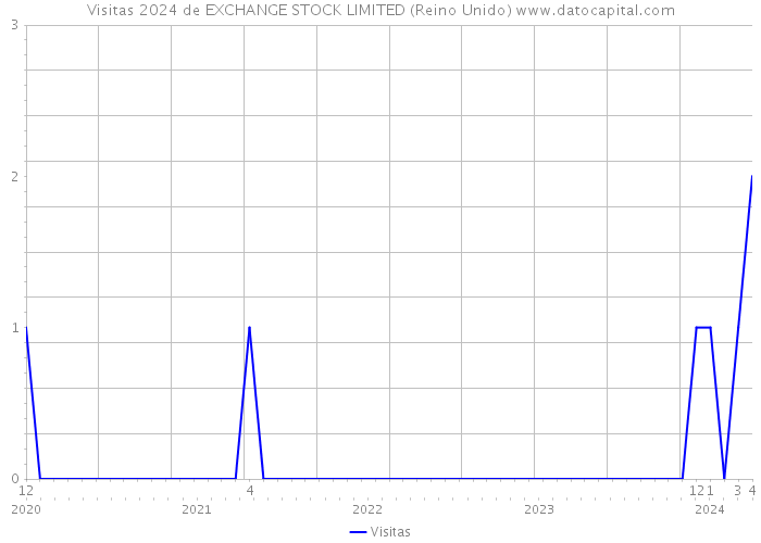 Visitas 2024 de EXCHANGE STOCK LIMITED (Reino Unido) 