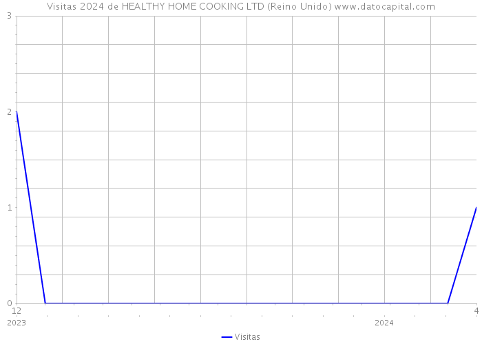 Visitas 2024 de HEALTHY HOME COOKING LTD (Reino Unido) 