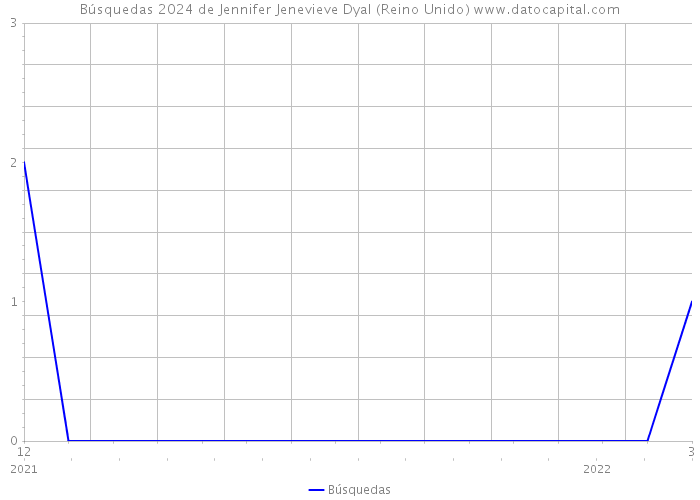 Búsquedas 2024 de Jennifer Jenevieve Dyal (Reino Unido) 