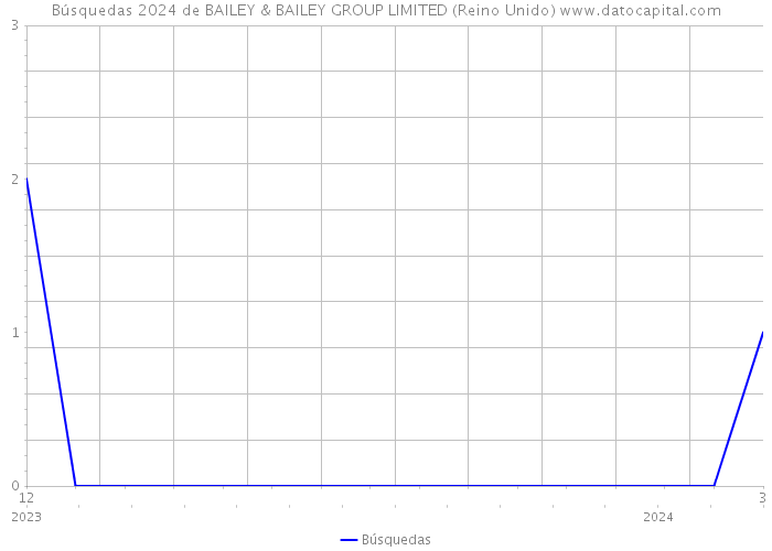 Búsquedas 2024 de BAILEY & BAILEY GROUP LIMITED (Reino Unido) 
