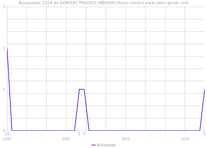 Búsquedas 2024 de DOMINIC FRANCIS HERNON (Reino Unido) 