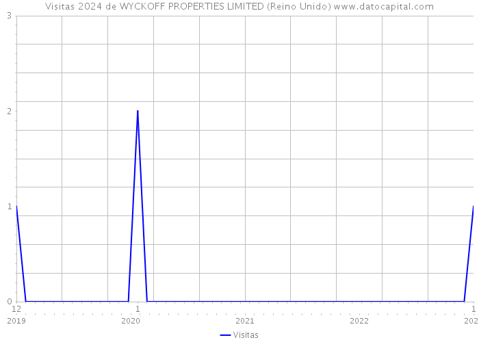 Visitas 2024 de WYCKOFF PROPERTIES LIMITED (Reino Unido) 