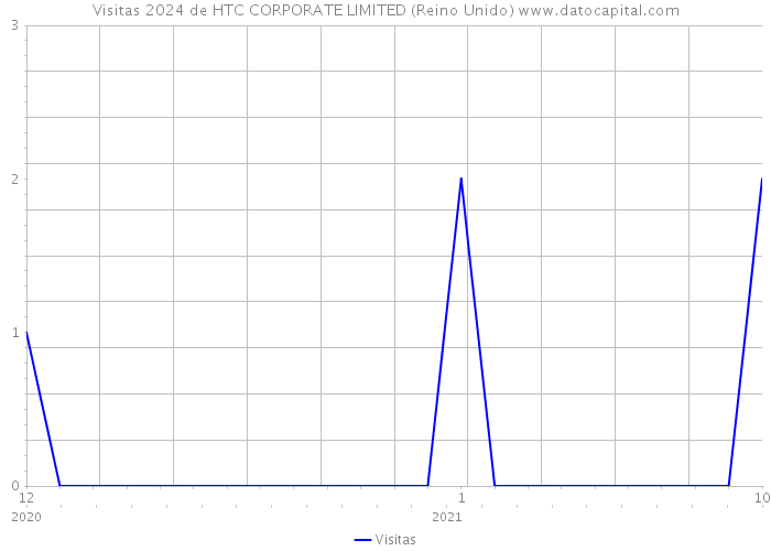 Visitas 2024 de HTC CORPORATE LIMITED (Reino Unido) 