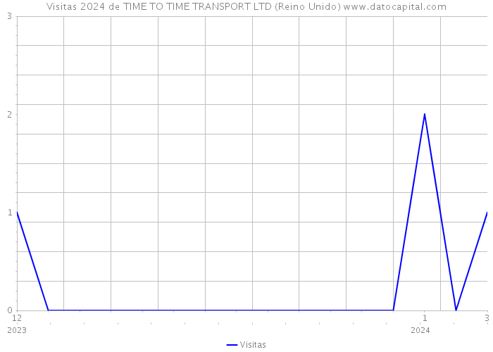 Visitas 2024 de TIME TO TIME TRANSPORT LTD (Reino Unido) 