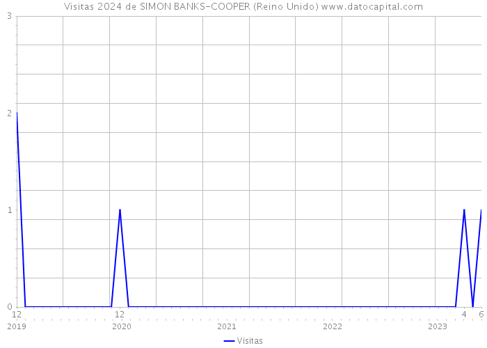 Visitas 2024 de SIMON BANKS-COOPER (Reino Unido) 