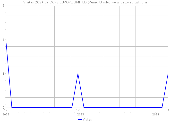 Visitas 2024 de DCPS EUROPE LIMITED (Reino Unido) 