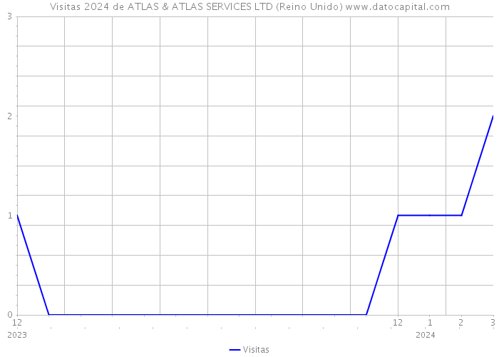 Visitas 2024 de ATLAS & ATLAS SERVICES LTD (Reino Unido) 