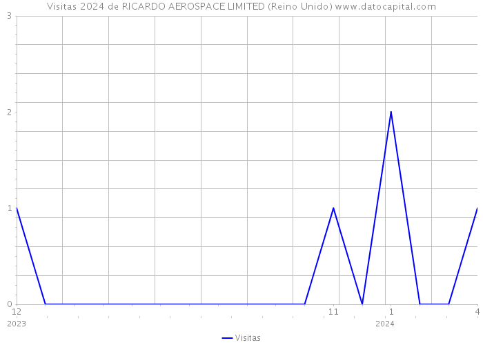 Visitas 2024 de RICARDO AEROSPACE LIMITED (Reino Unido) 