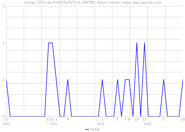 Visitas 2024 de HYDE PLASTICS LIMITED (Reino Unido) 