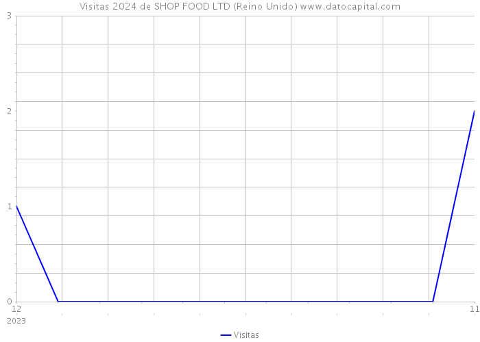 Visitas 2024 de SHOP FOOD LTD (Reino Unido) 