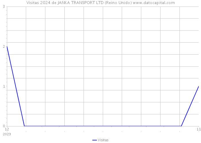 Visitas 2024 de JANKA TRANSPORT LTD (Reino Unido) 