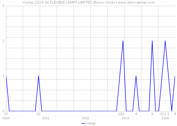 Visitas 2024 de FLEXIBLE LAMPS LIMITED (Reino Unido) 