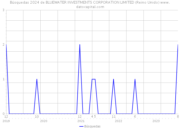 Búsquedas 2024 de BLUEWATER INVESTMENTS CORPORATION LIMITED (Reino Unido) 