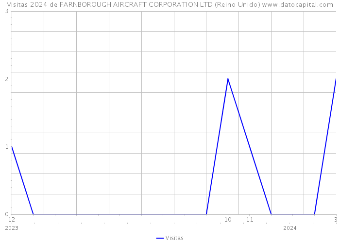 Visitas 2024 de FARNBOROUGH AIRCRAFT CORPORATION LTD (Reino Unido) 