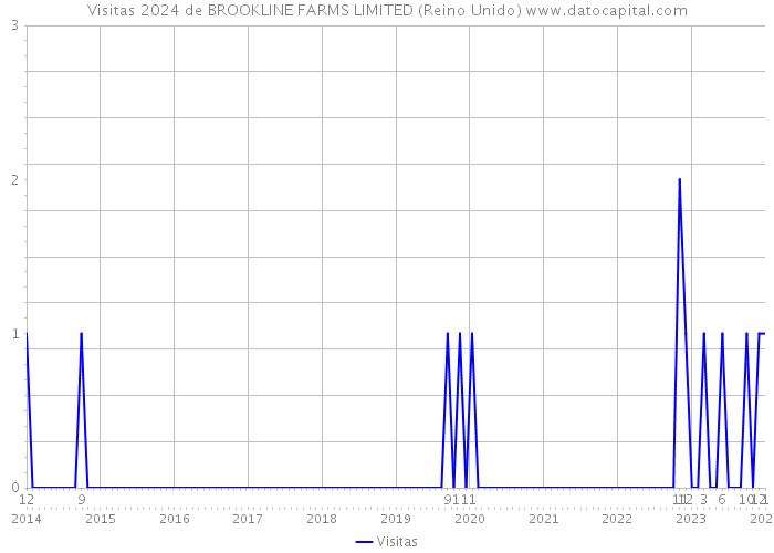 Visitas 2024 de BROOKLINE FARMS LIMITED (Reino Unido) 
