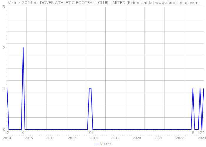 Visitas 2024 de DOVER ATHLETIC FOOTBALL CLUB LIMITED (Reino Unido) 