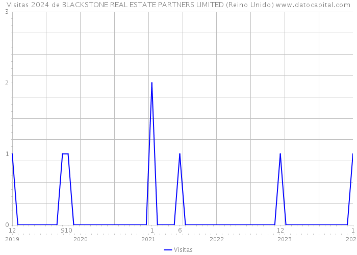 Visitas 2024 de BLACKSTONE REAL ESTATE PARTNERS LIMITED (Reino Unido) 