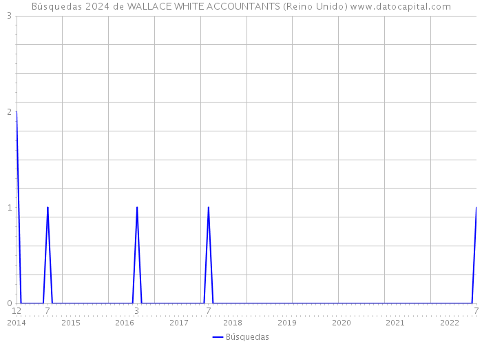 Búsquedas 2024 de WALLACE WHITE ACCOUNTANTS (Reino Unido) 