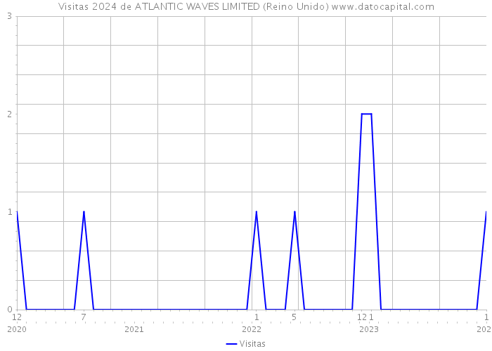 Visitas 2024 de ATLANTIC WAVES LIMITED (Reino Unido) 