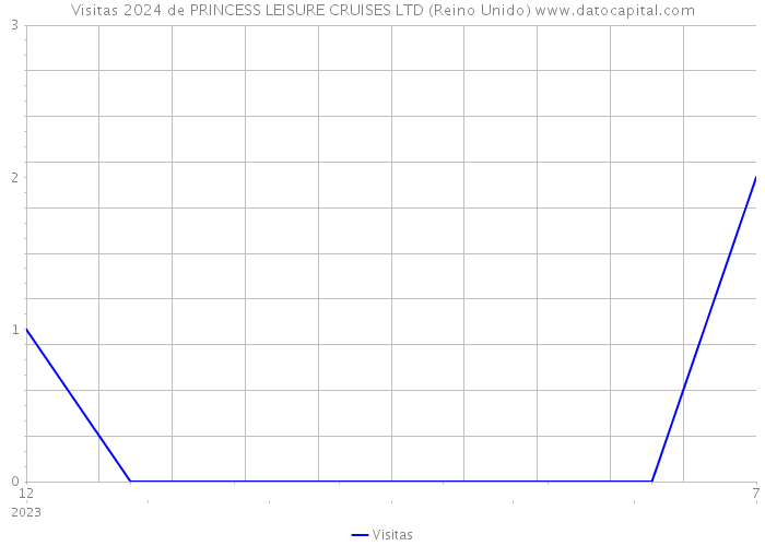 Visitas 2024 de PRINCESS LEISURE CRUISES LTD (Reino Unido) 