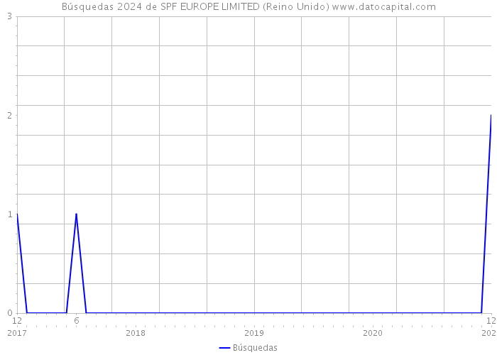 Búsquedas 2024 de SPF EUROPE LIMITED (Reino Unido) 