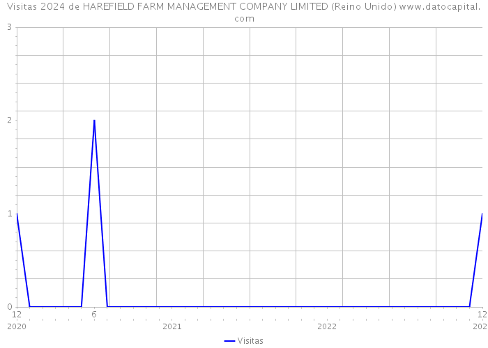 Visitas 2024 de HAREFIELD FARM MANAGEMENT COMPANY LIMITED (Reino Unido) 
