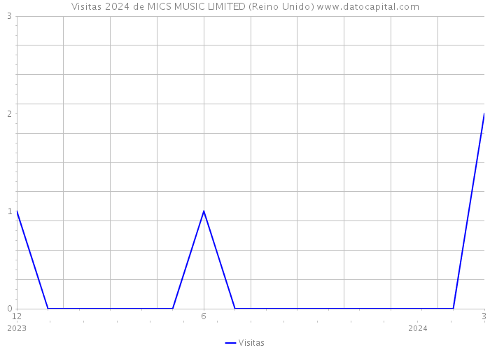 Visitas 2024 de MICS MUSIC LIMITED (Reino Unido) 