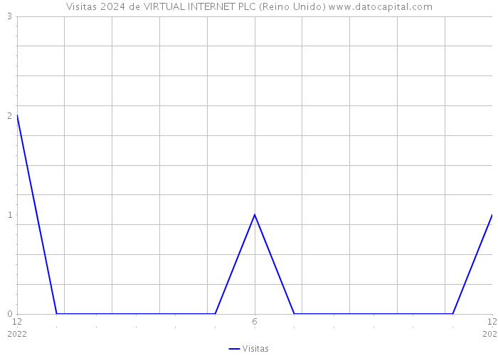 Visitas 2024 de VIRTUAL INTERNET PLC (Reino Unido) 