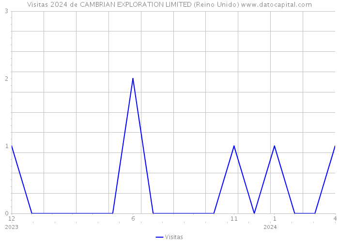 Visitas 2024 de CAMBRIAN EXPLORATION LIMITED (Reino Unido) 
