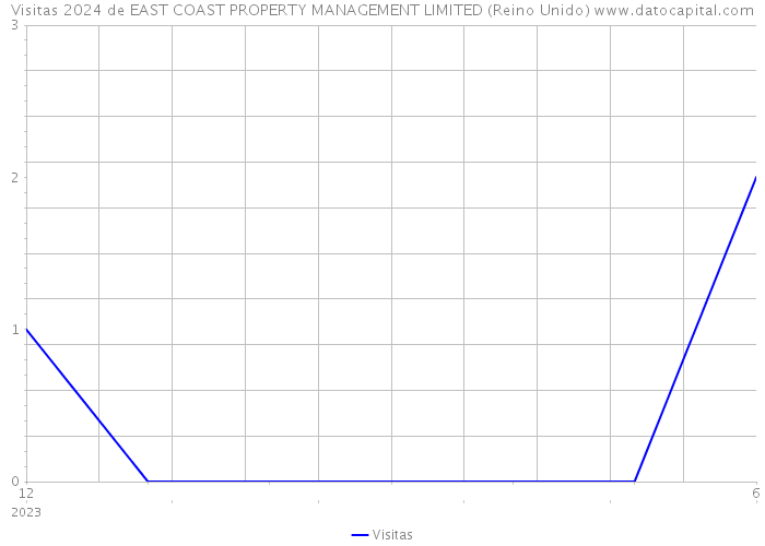 Visitas 2024 de EAST COAST PROPERTY MANAGEMENT LIMITED (Reino Unido) 