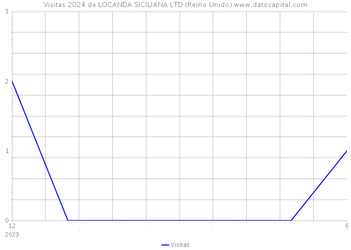Visitas 2024 de LOCANDA SICILIANA LTD (Reino Unido) 