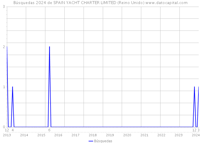 Búsquedas 2024 de SPAIN YACHT CHARTER LIMITED (Reino Unido) 