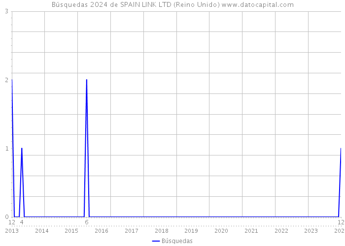 Búsquedas 2024 de SPAIN LINK LTD (Reino Unido) 