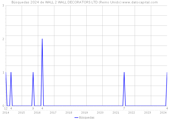 Búsquedas 2024 de WALL 2 WALL DECORATORS LTD (Reino Unido) 