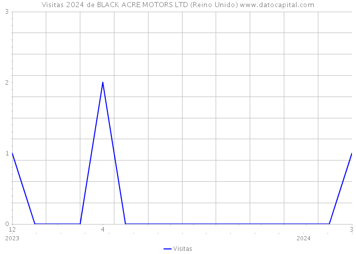 Visitas 2024 de BLACK ACRE MOTORS LTD (Reino Unido) 