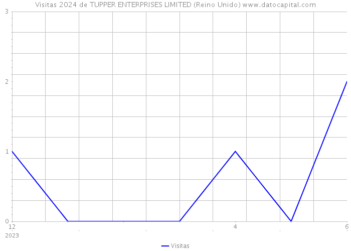 Visitas 2024 de TUPPER ENTERPRISES LIMITED (Reino Unido) 